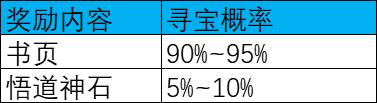 维京传奇精英悬赏转盘概率